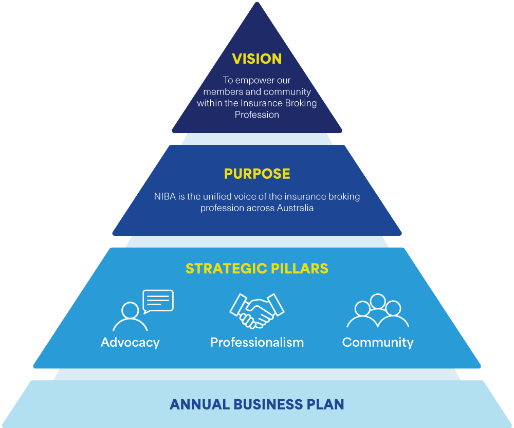 NIBA Strategy Triangle New Brand NIBA Strategy Triangle New Brand